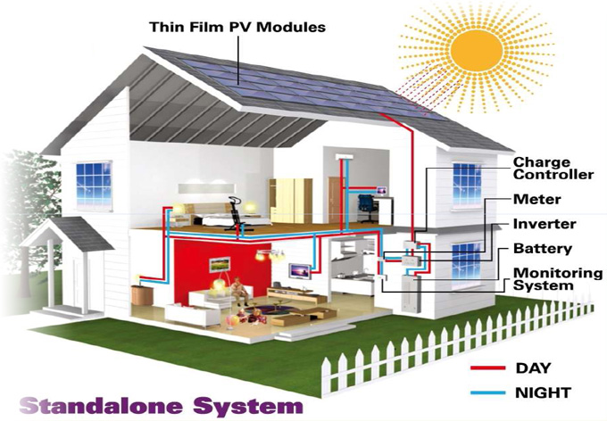 Solar Home Lighting Systems Avghni