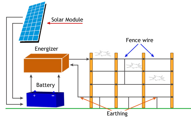 Solar Security Fencing